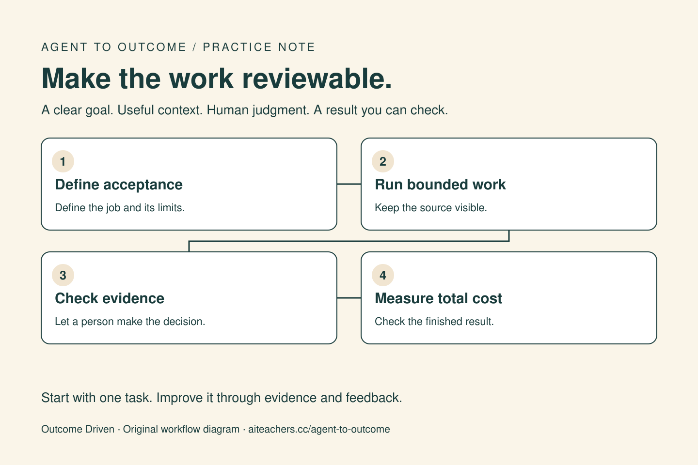Four stages: Define acceptance, Run bounded work, Check evidence, Measure total cost.