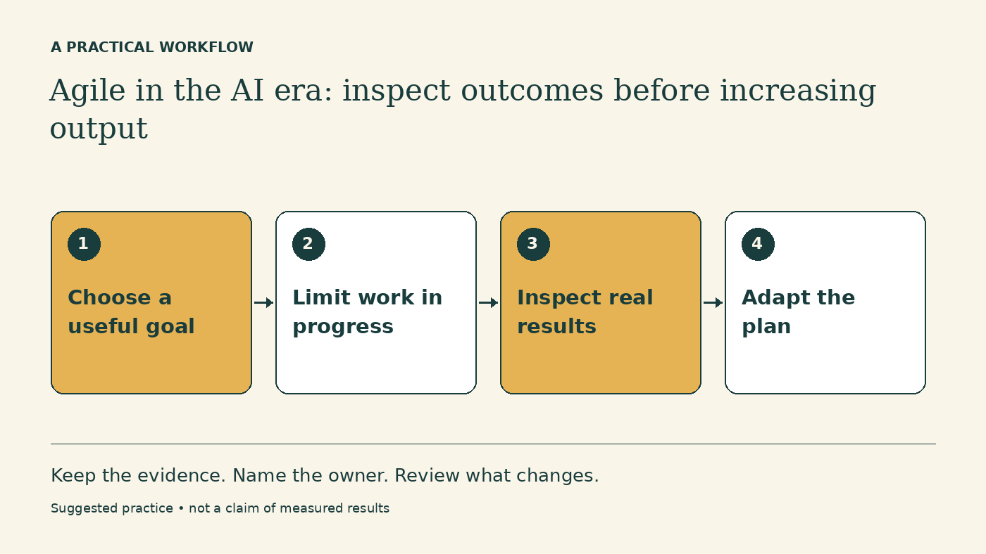 Workflow diagram: Choose a useful goal → Limit work in progress → Inspect real results → Adapt the plan