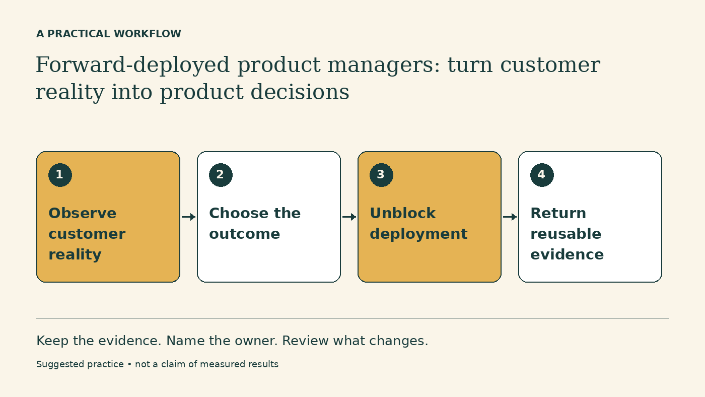 Workflow diagram: Observe customer reality → Choose the outcome → Unblock deployment → Return reusable evidence