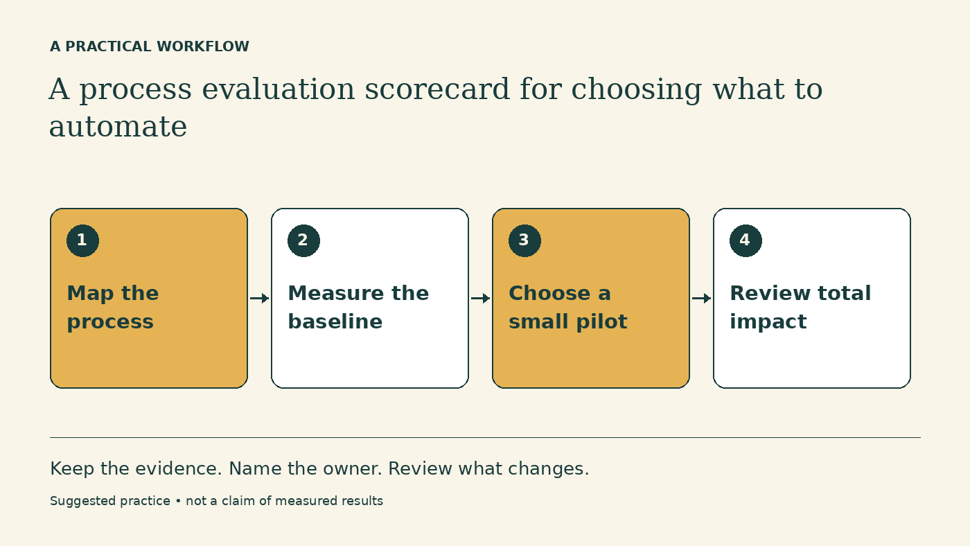 Workflow diagram: Map the process → Measure the baseline → Choose a small pilot → Review total impact
