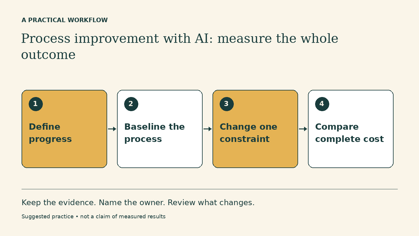 Workflow diagram: Define progress → Baseline the process → Change one constraint → Compare complete cost